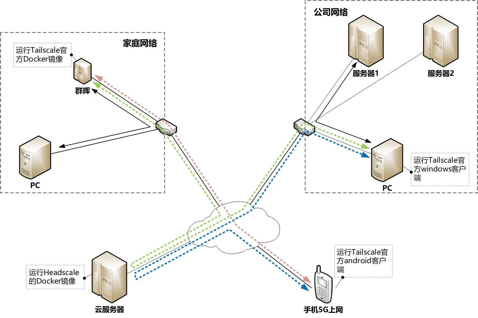 Headscale 联网示意图.png Headscale 联网示意图.png